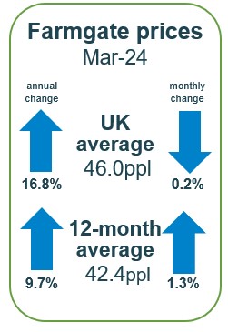 Farmgate prices at 46.0ppl UK